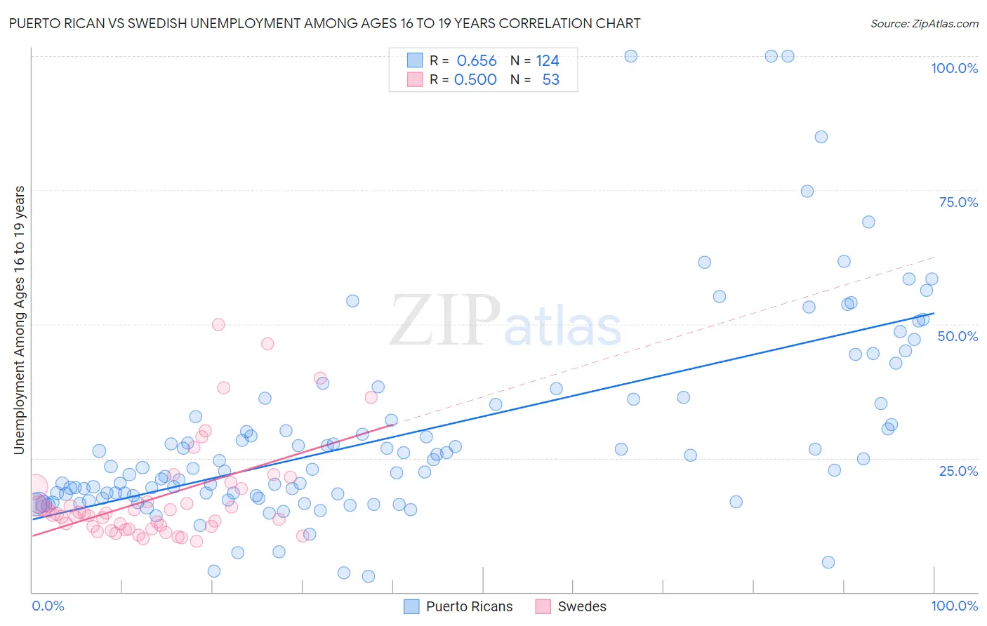 Puerto Rican vs Swedish Unemployment Among Ages 16 to 19 years