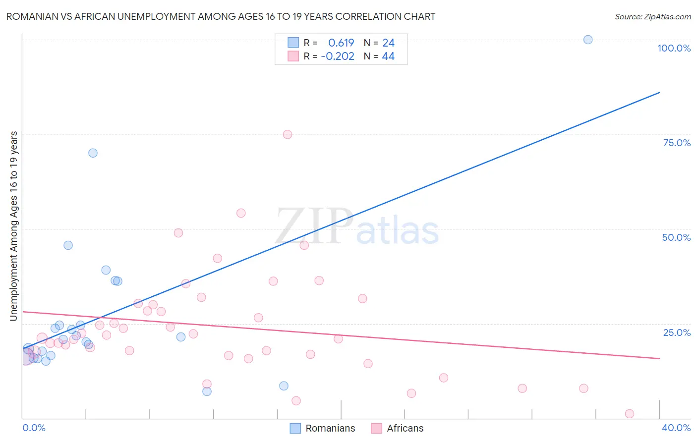 Romanian vs African Unemployment Among Ages 16 to 19 years