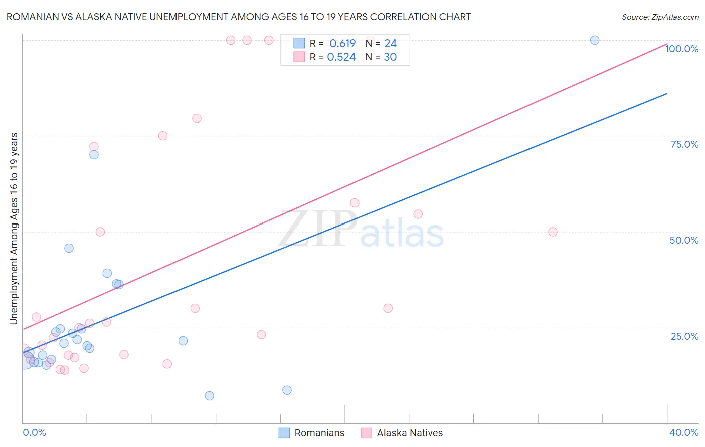 Romanian vs Alaska Native Unemployment Among Ages 16 to 19 years