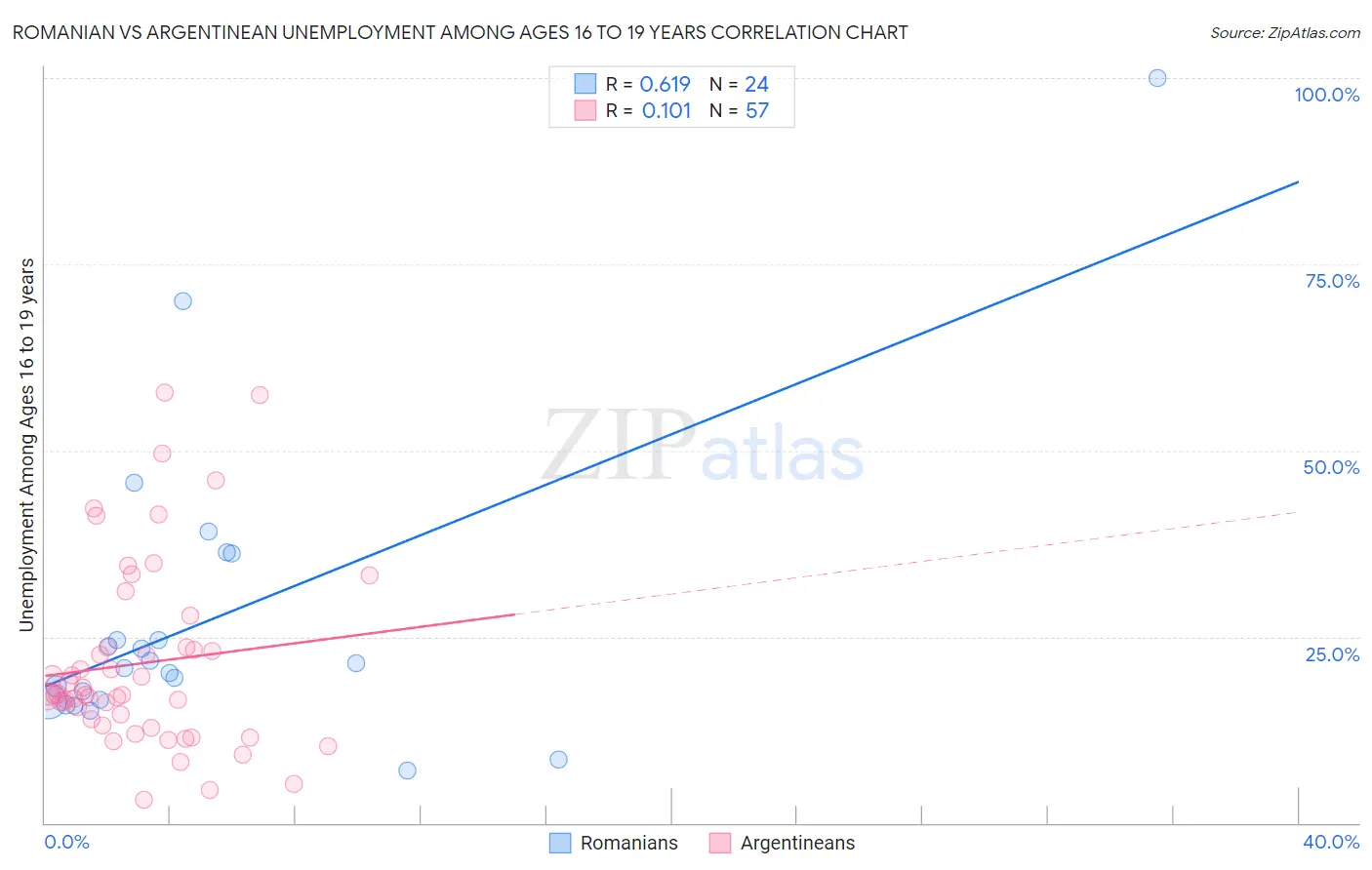 Romanian vs Argentinean Unemployment Among Ages 16 to 19 years