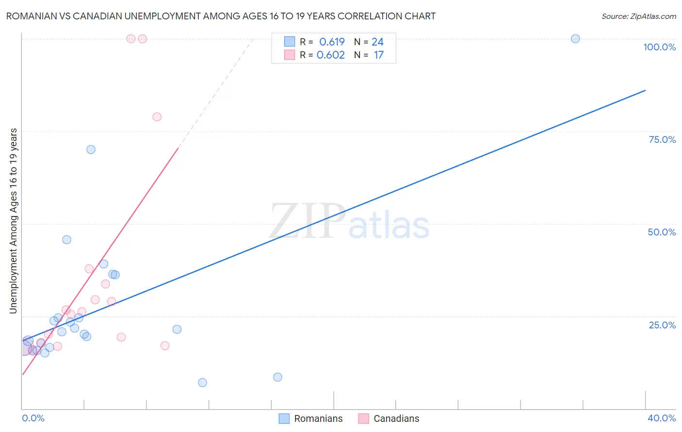 Romanian vs Canadian Unemployment Among Ages 16 to 19 years