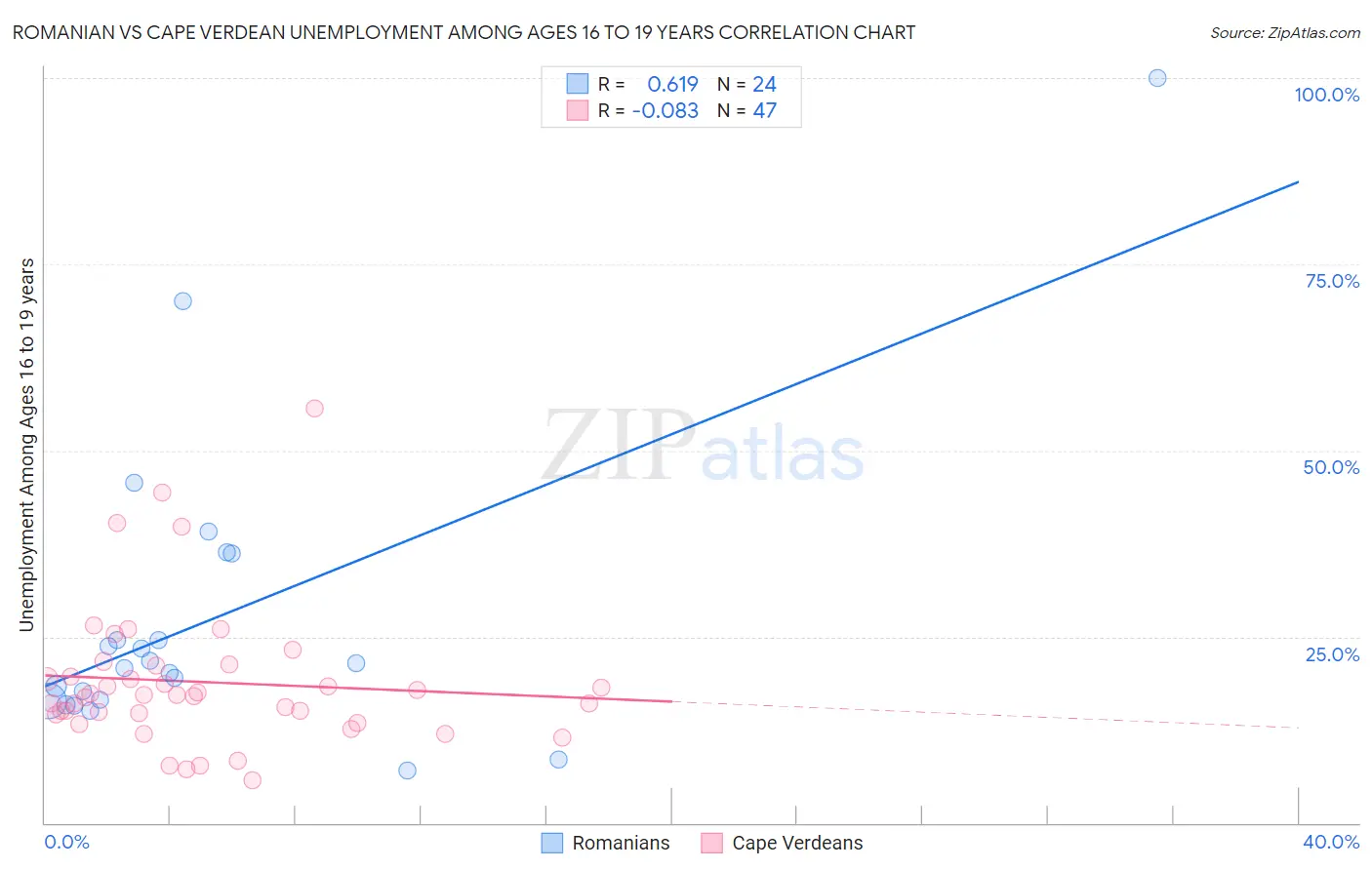 Romanian vs Cape Verdean Unemployment Among Ages 16 to 19 years