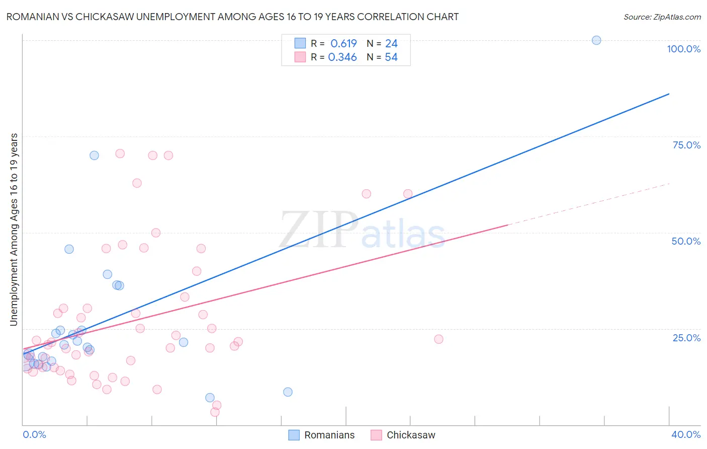 Romanian vs Chickasaw Unemployment Among Ages 16 to 19 years