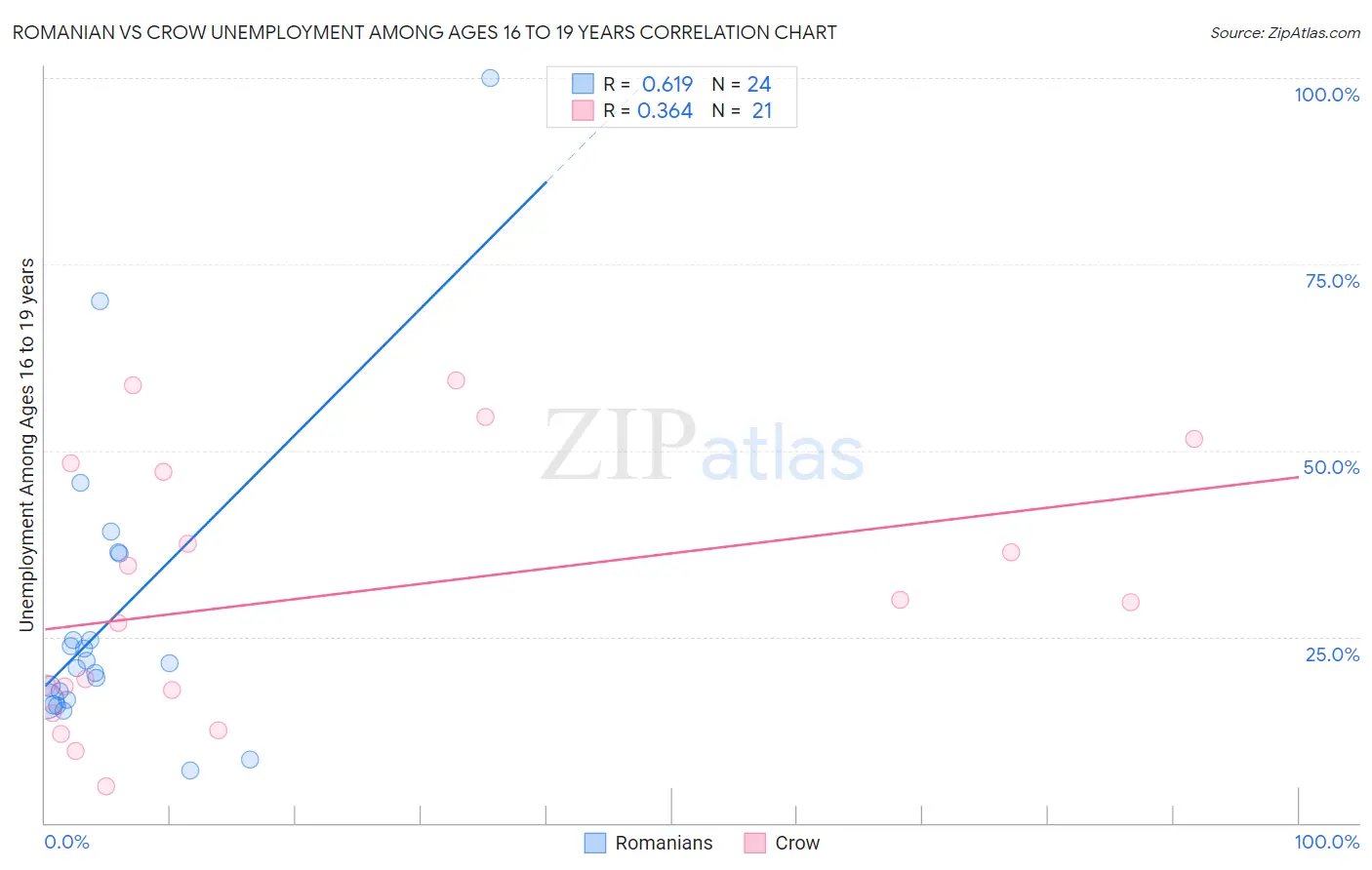 Romanian vs Crow Unemployment Among Ages 16 to 19 years