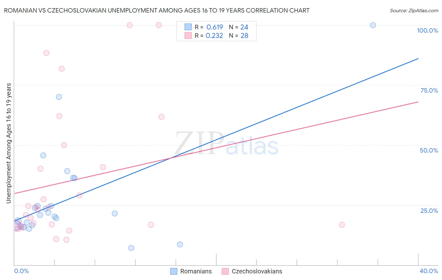 Romanian vs Czechoslovakian Unemployment Among Ages 16 to 19 years