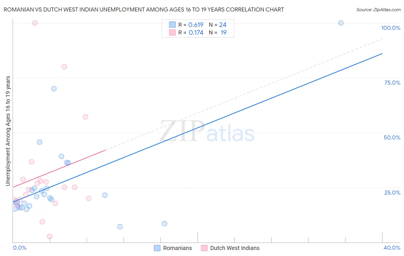 Romanian vs Dutch West Indian Unemployment Among Ages 16 to 19 years