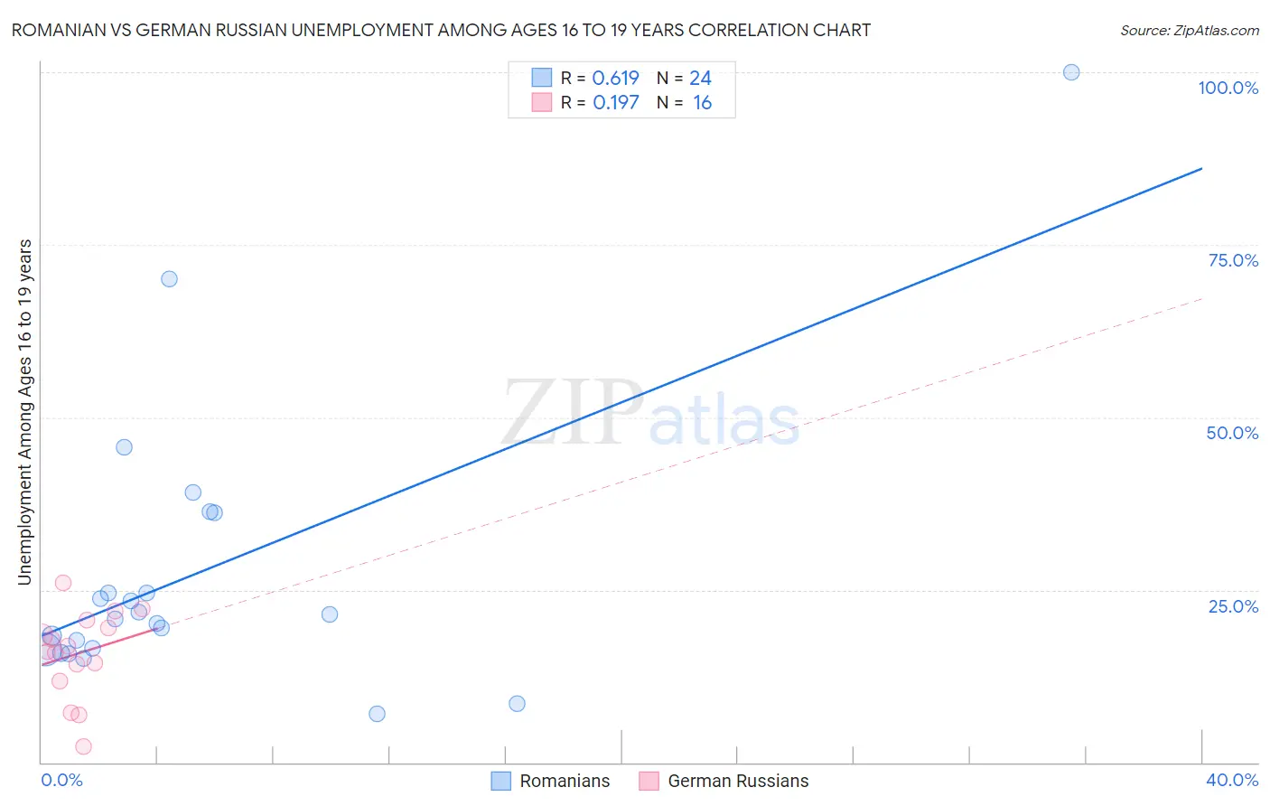Romanian vs German Russian Unemployment Among Ages 16 to 19 years