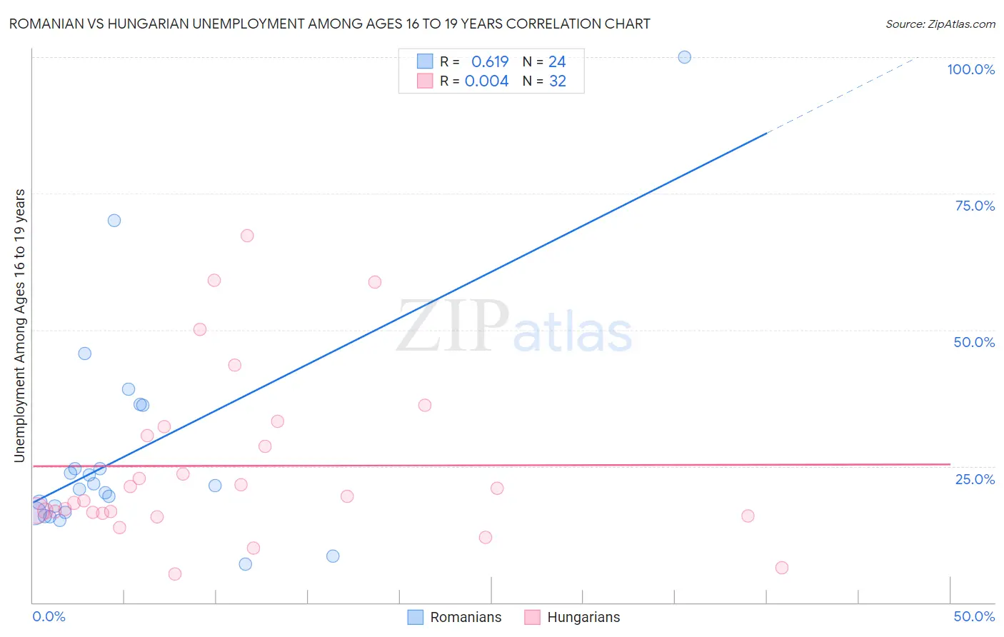 Romanian vs Hungarian Unemployment Among Ages 16 to 19 years