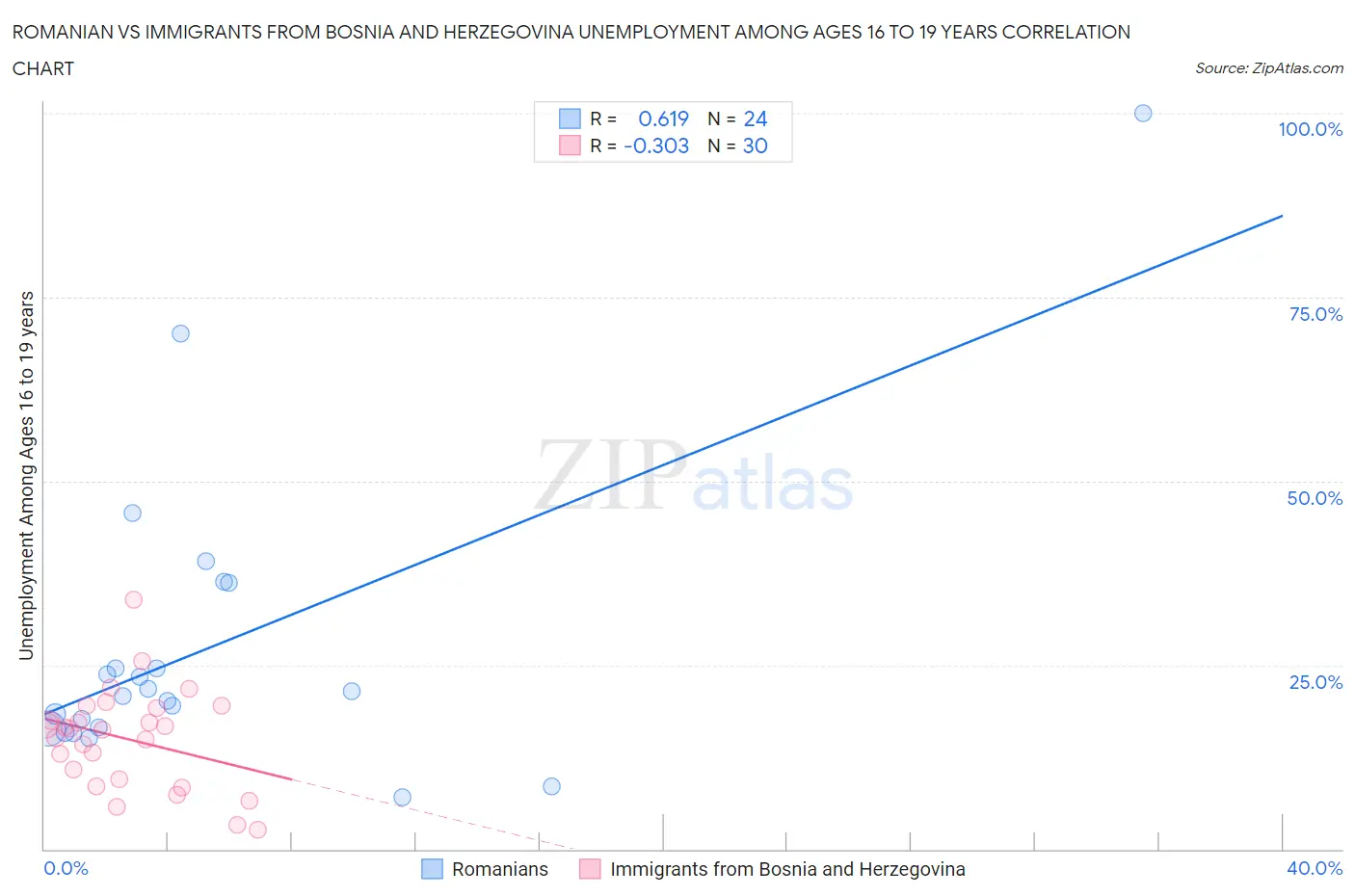 Romanian vs Immigrants from Bosnia and Herzegovina Unemployment Among Ages 16 to 19 years