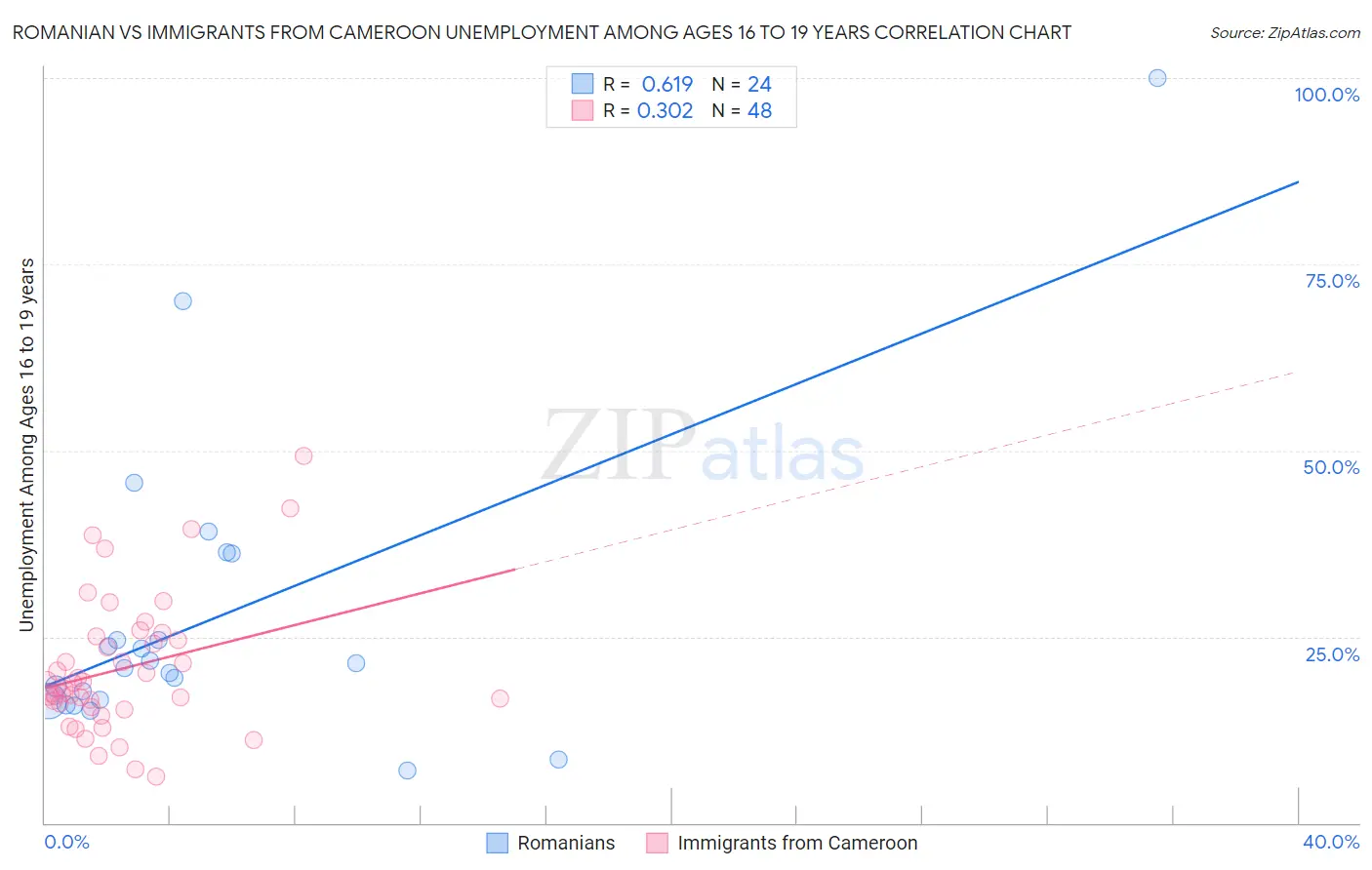 Romanian vs Immigrants from Cameroon Unemployment Among Ages 16 to 19 years