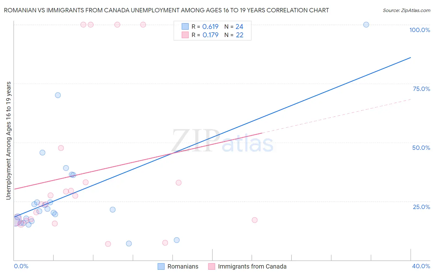 Romanian vs Immigrants from Canada Unemployment Among Ages 16 to 19 years