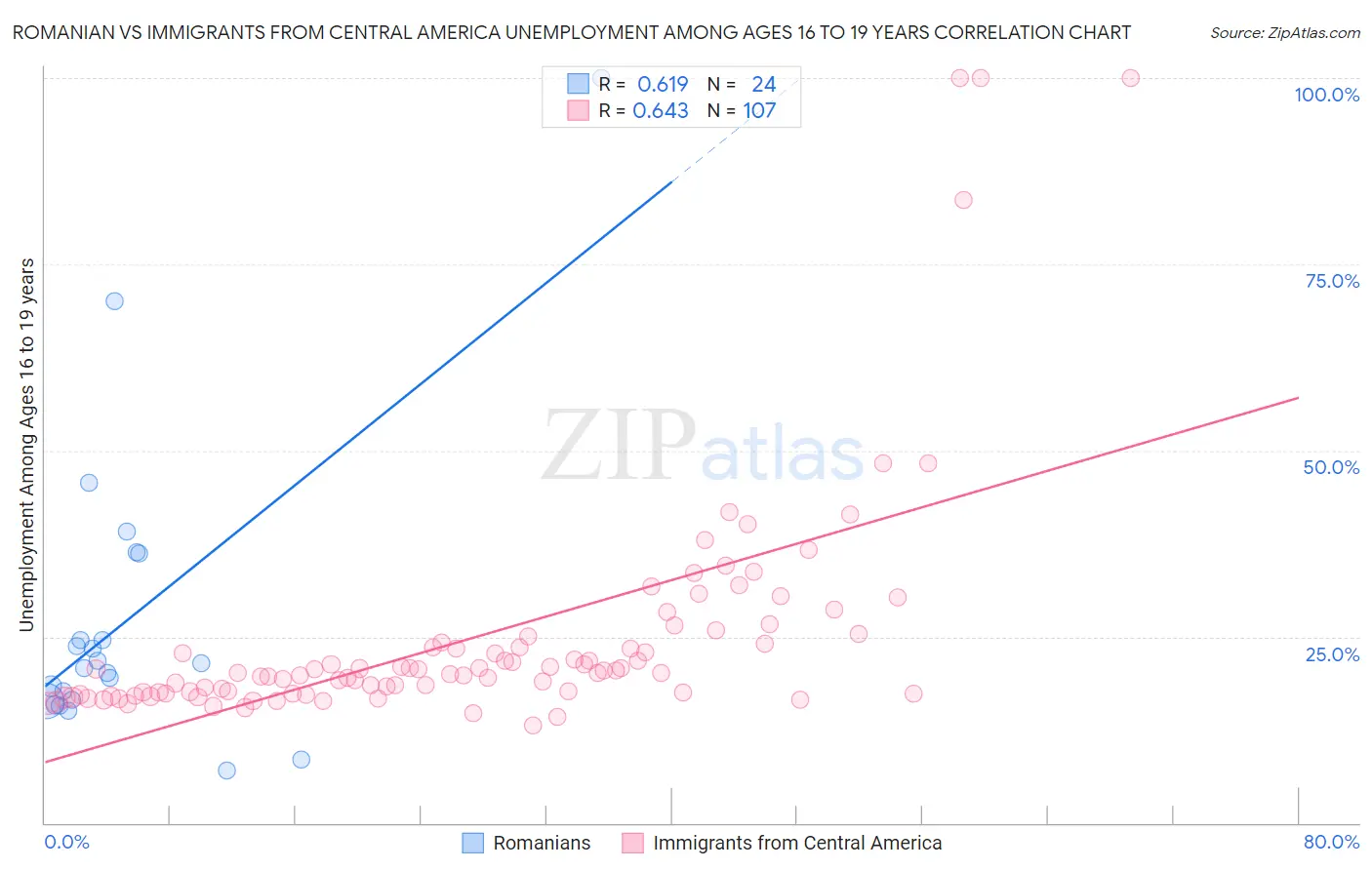 Romanian vs Immigrants from Central America Unemployment Among Ages 16 to 19 years