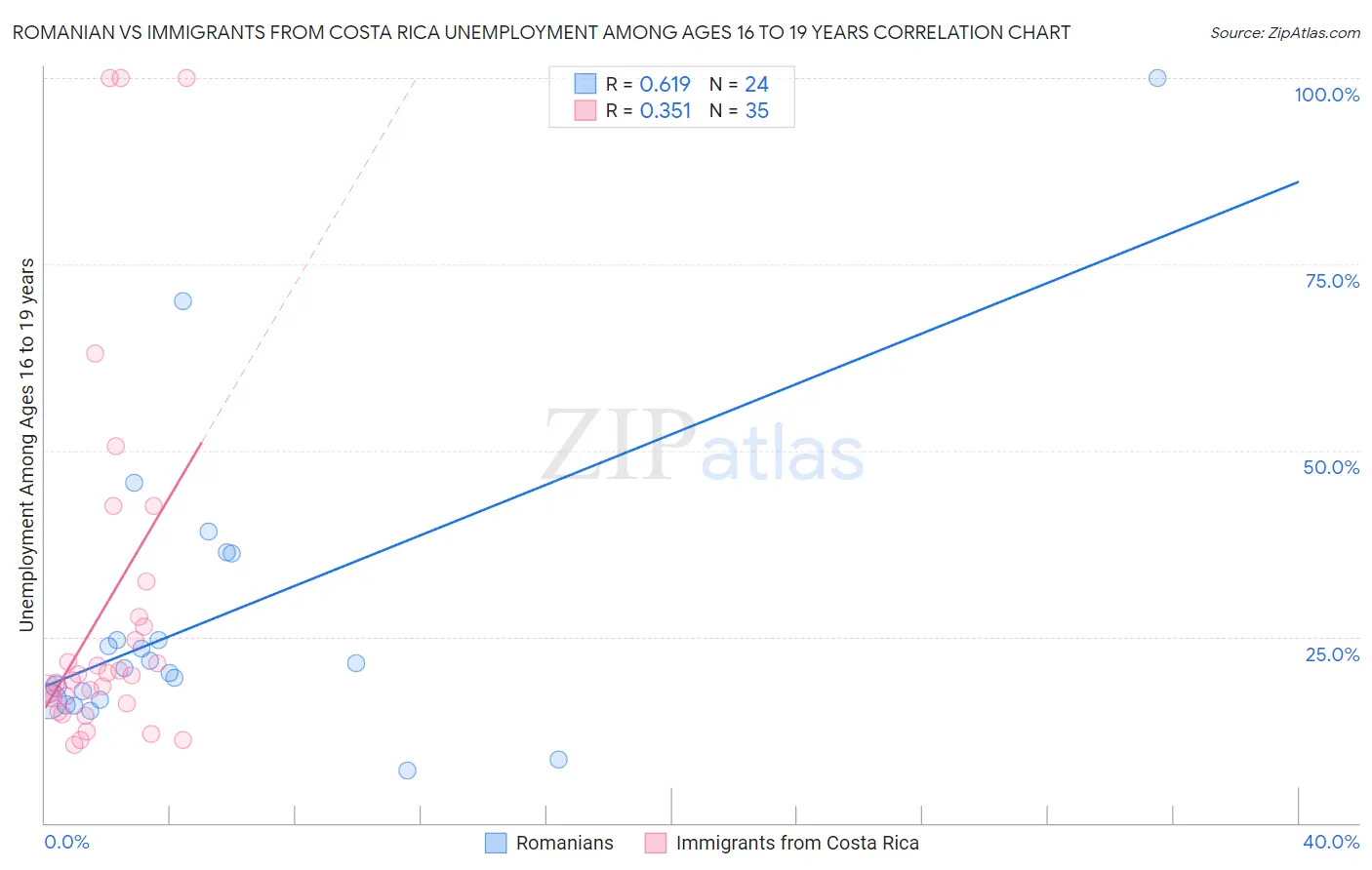 Romanian vs Immigrants from Costa Rica Unemployment Among Ages 16 to 19 years