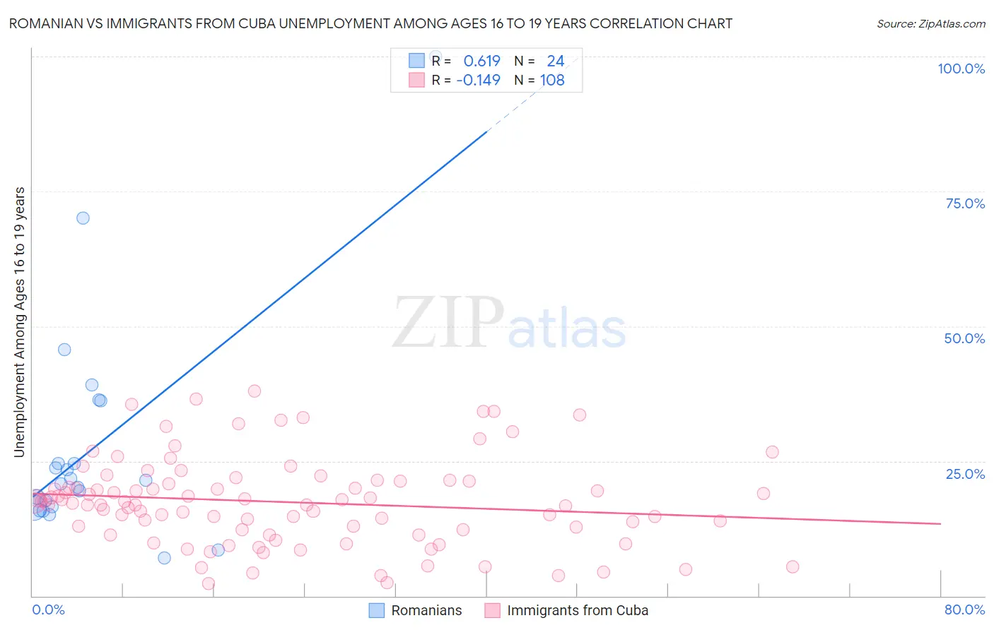 Romanian vs Immigrants from Cuba Unemployment Among Ages 16 to 19 years