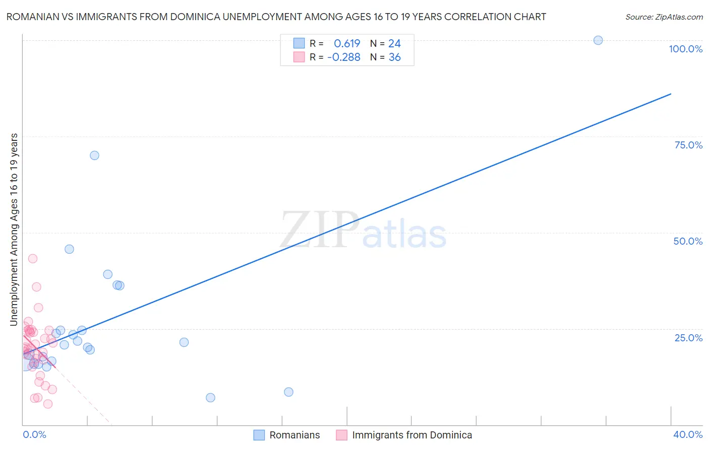 Romanian vs Immigrants from Dominica Unemployment Among Ages 16 to 19 years