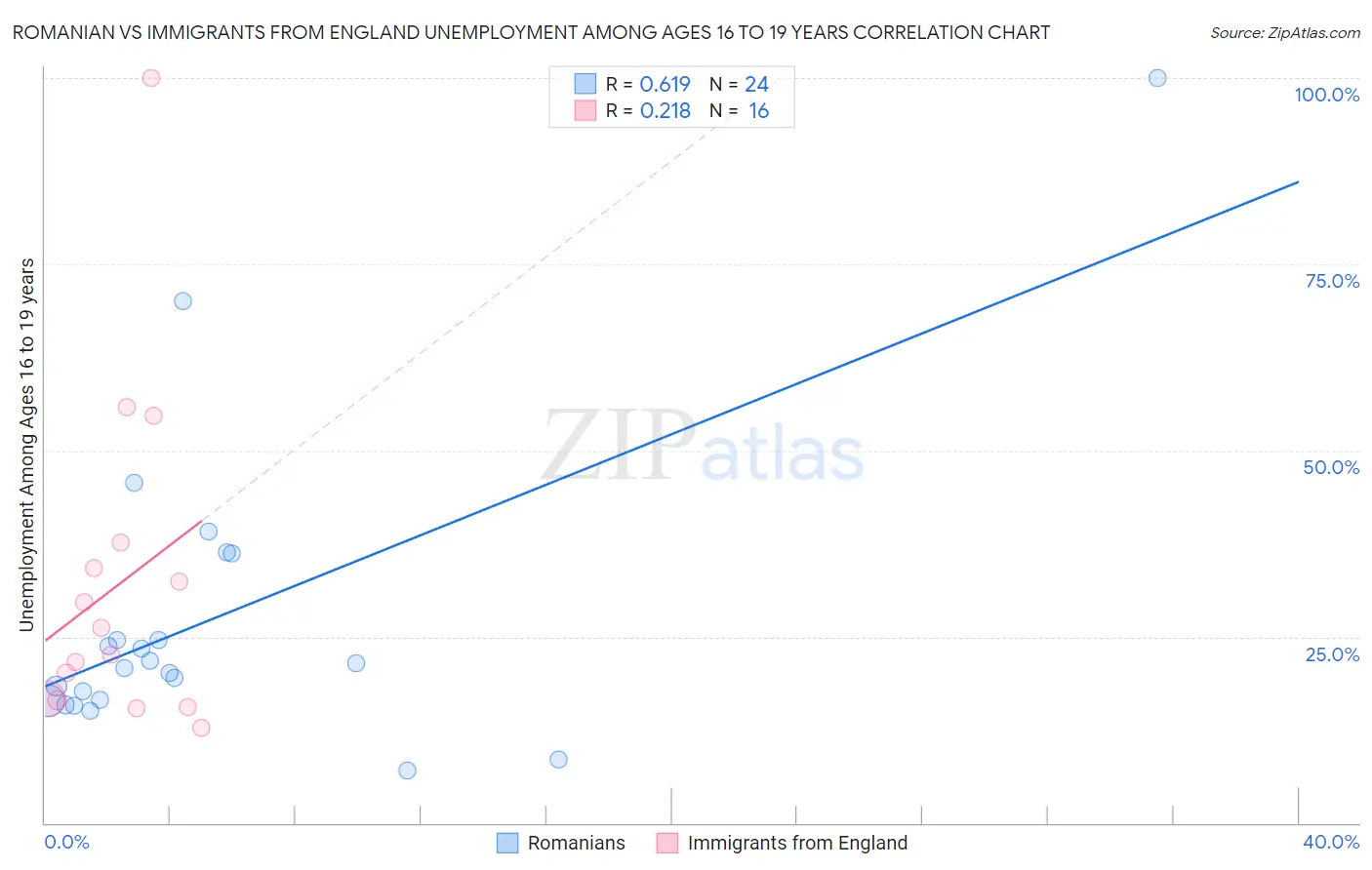 Romanian vs Immigrants from England Unemployment Among Ages 16 to 19 years