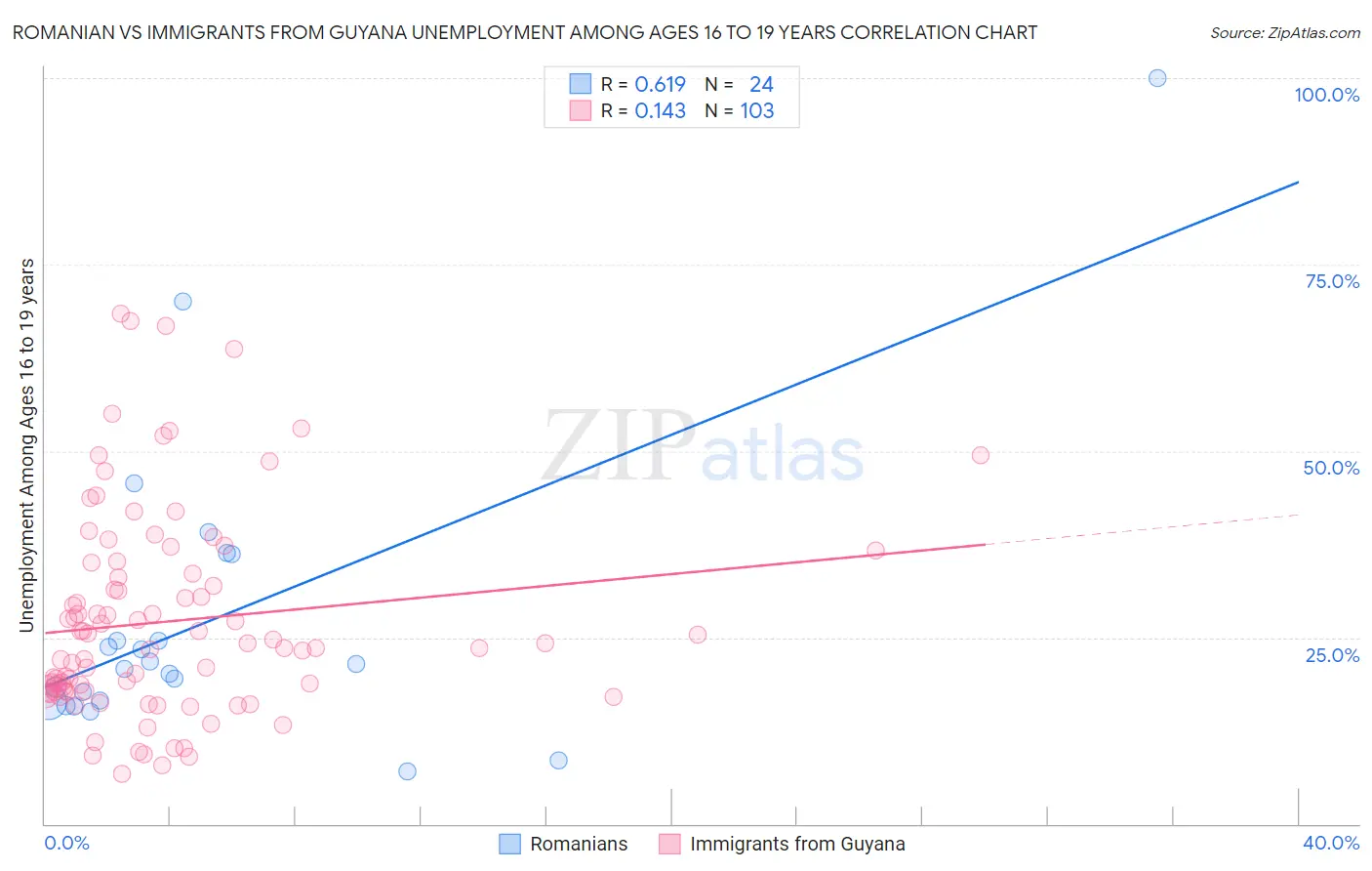 Romanian vs Immigrants from Guyana Unemployment Among Ages 16 to 19 years