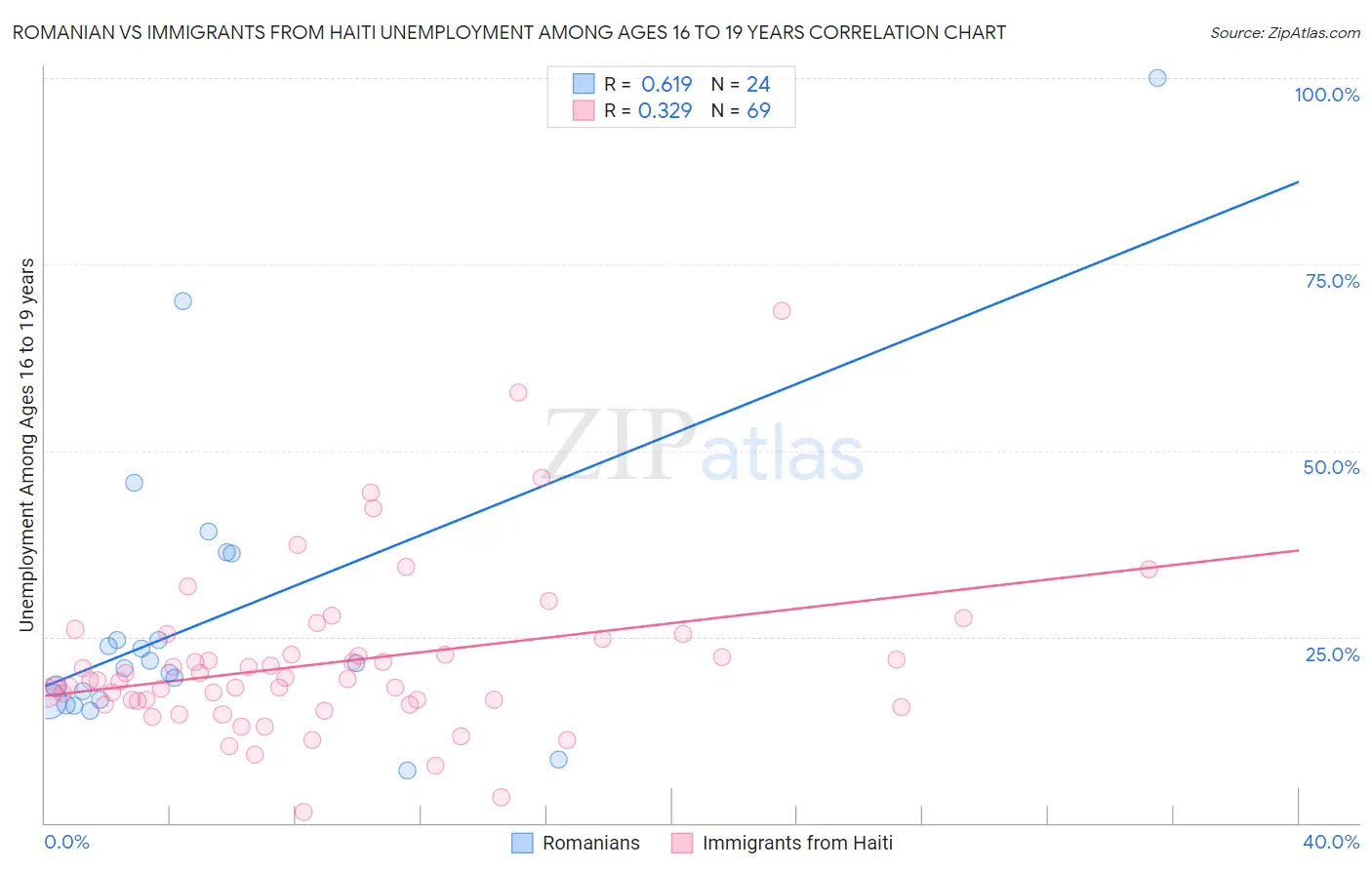 Romanian vs Immigrants from Haiti Unemployment Among Ages 16 to 19 years