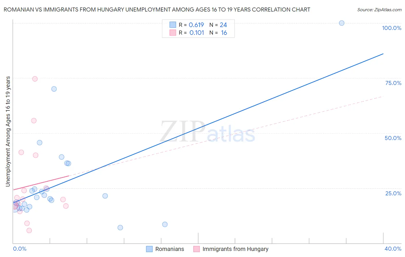 Romanian vs Immigrants from Hungary Unemployment Among Ages 16 to 19 years