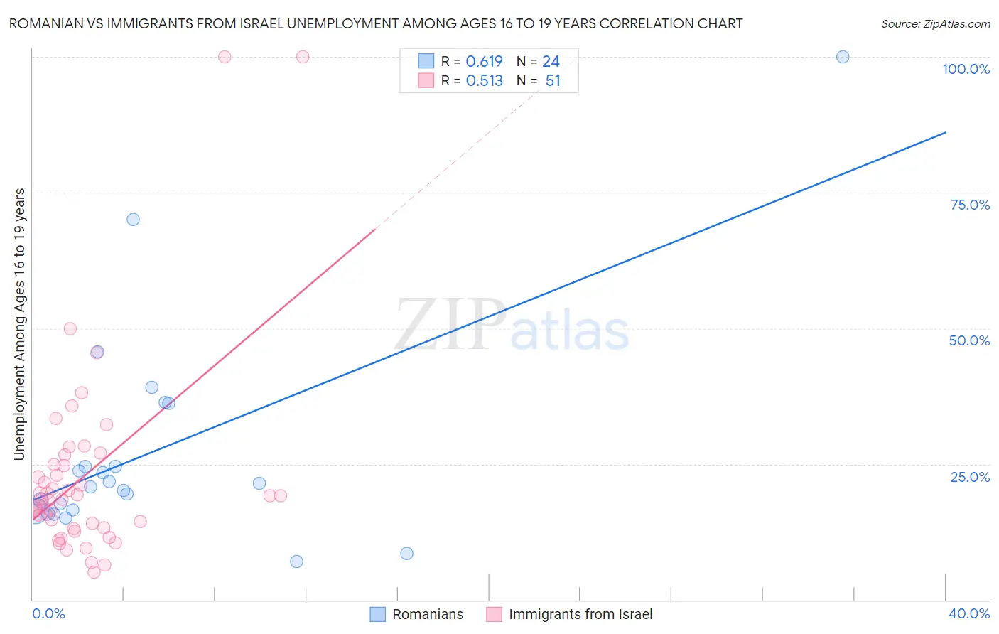 Romanian vs Immigrants from Israel Unemployment Among Ages 16 to 19 years