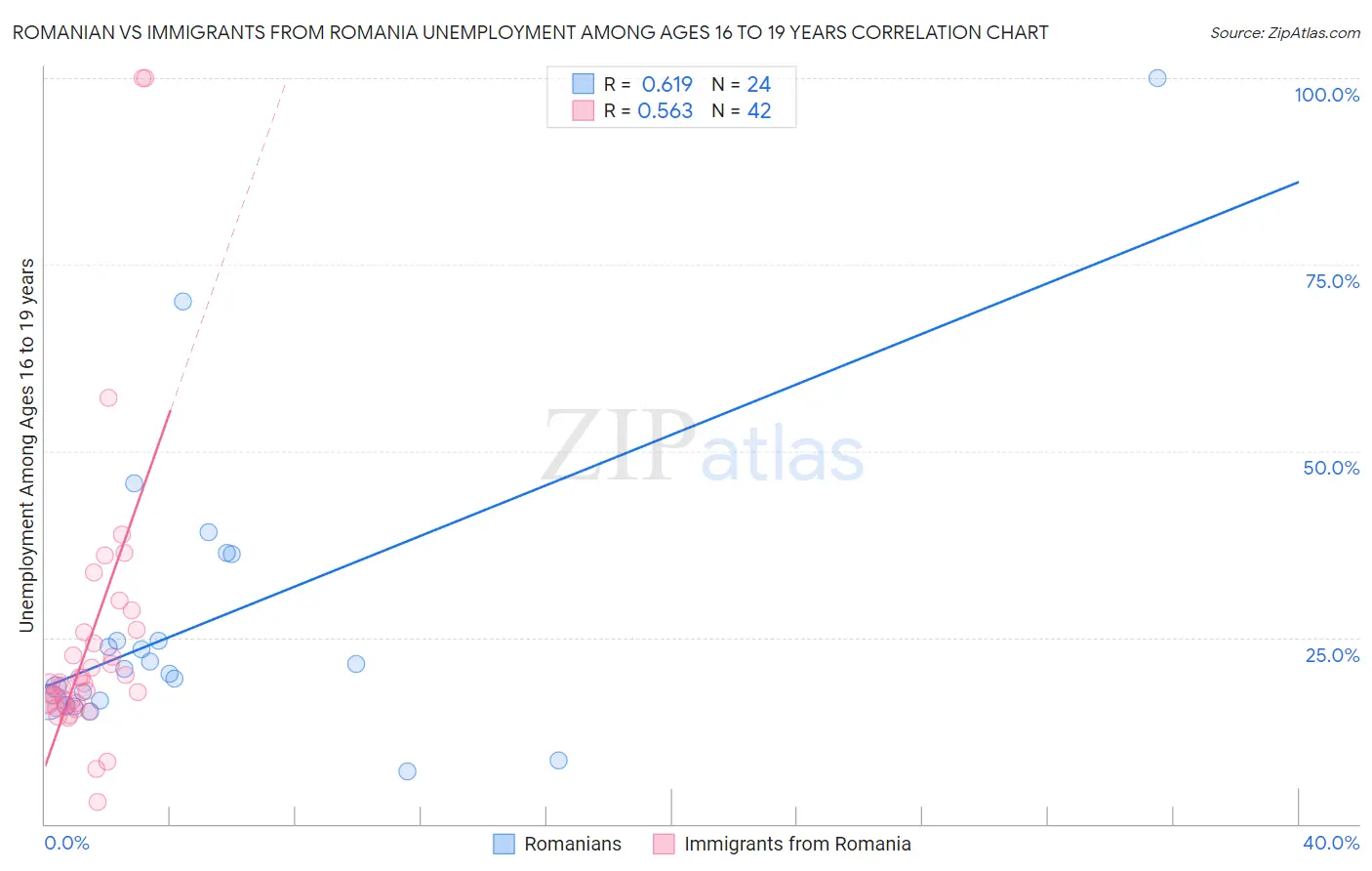 Romanian vs Immigrants from Romania Unemployment Among Ages 16 to 19 years