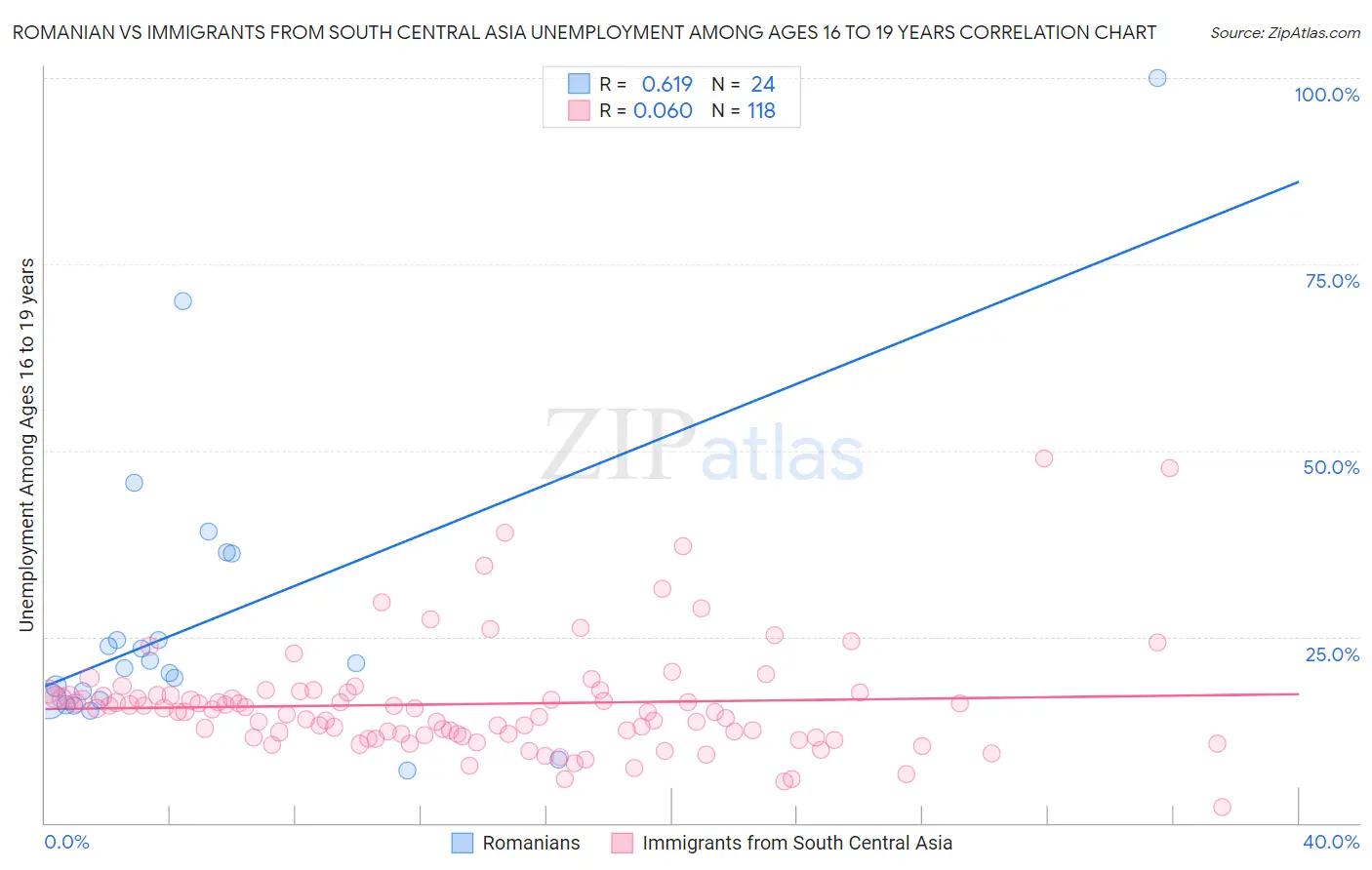 Romanian vs Immigrants from South Central Asia Unemployment Among Ages 16 to 19 years