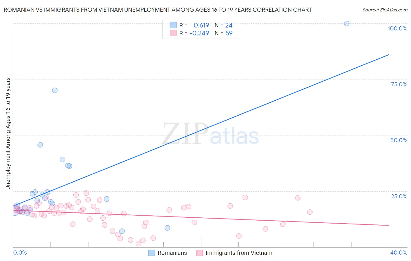 Romanian vs Immigrants from Vietnam Unemployment Among Ages 16 to 19 years