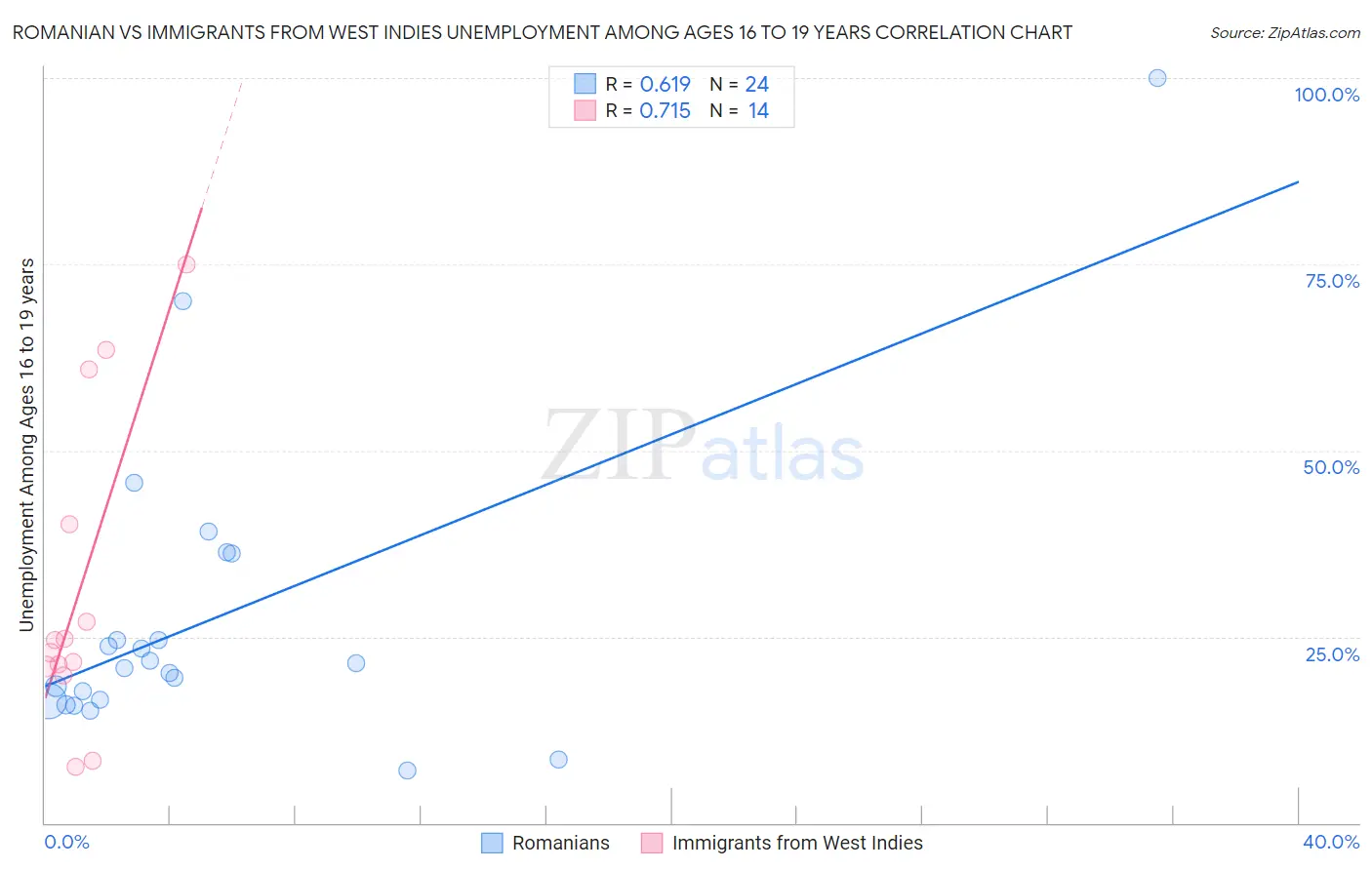 Romanian vs Immigrants from West Indies Unemployment Among Ages 16 to 19 years