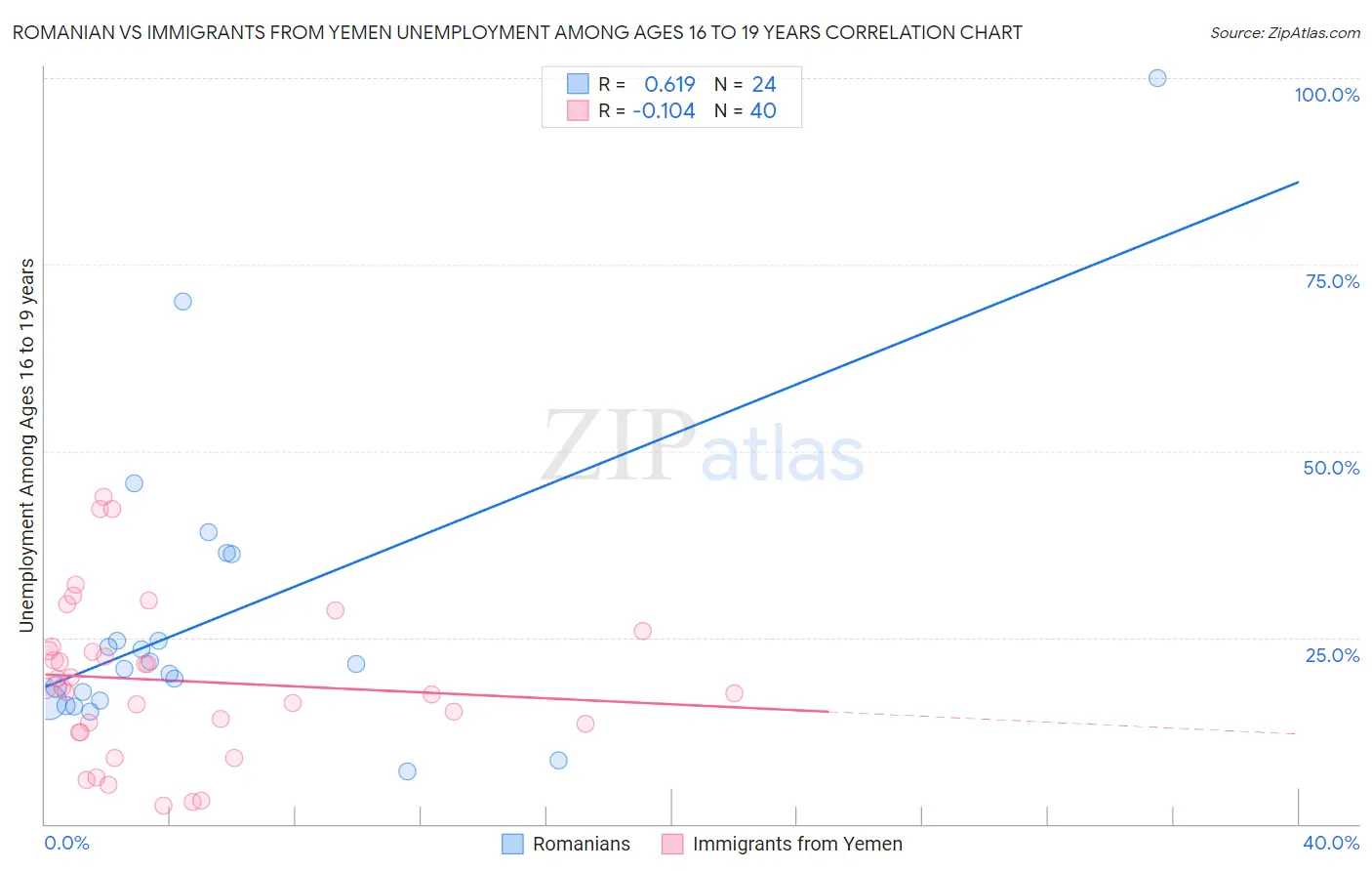 Romanian vs Immigrants from Yemen Unemployment Among Ages 16 to 19 years