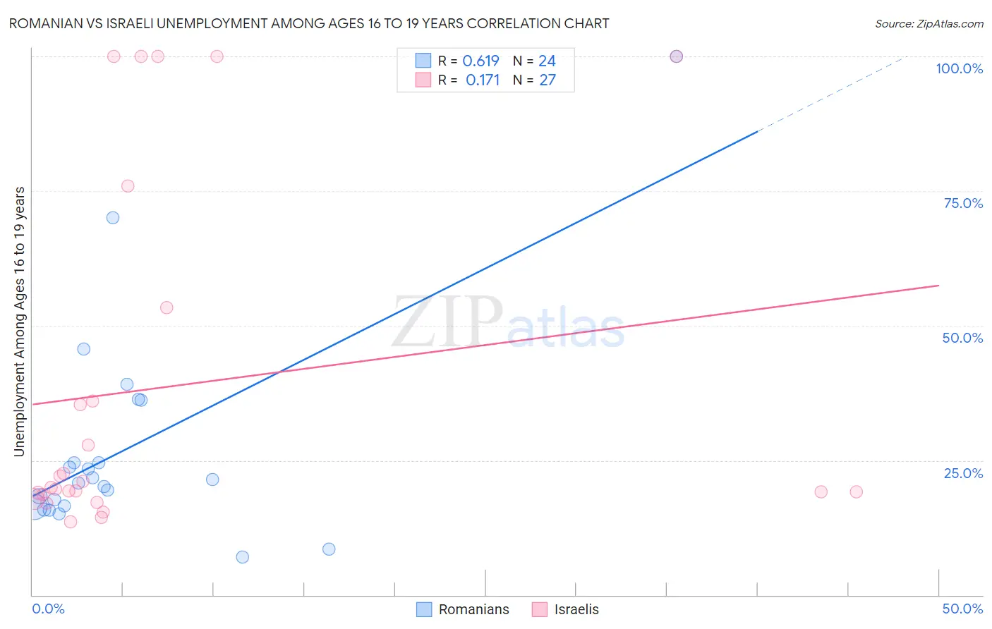 Romanian vs Israeli Unemployment Among Ages 16 to 19 years