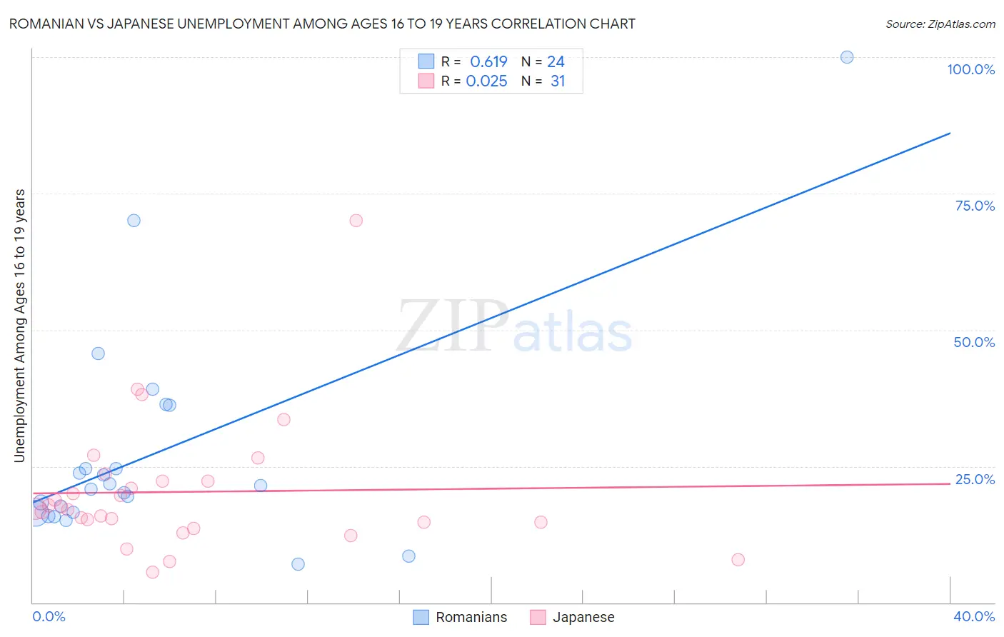 Romanian vs Japanese Unemployment Among Ages 16 to 19 years