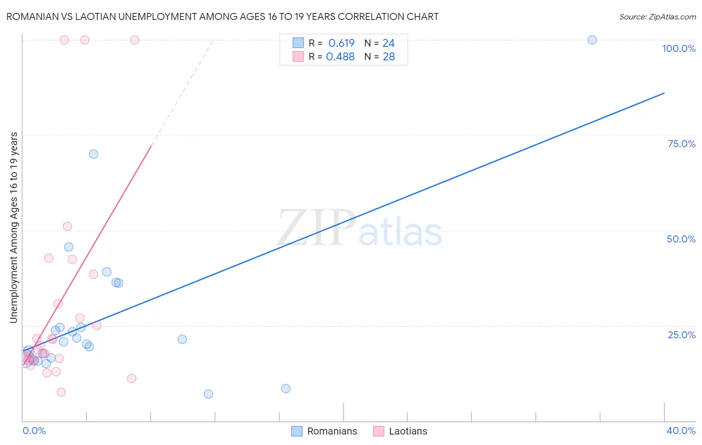 Romanian vs Laotian Unemployment Among Ages 16 to 19 years