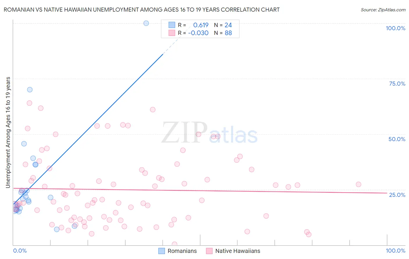 Romanian vs Native Hawaiian Unemployment Among Ages 16 to 19 years