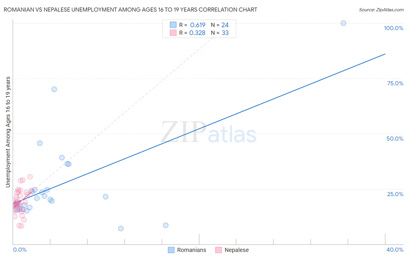 Romanian vs Nepalese Unemployment Among Ages 16 to 19 years