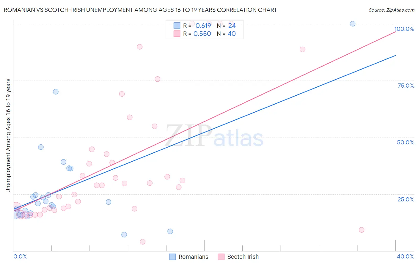 Romanian vs Scotch-Irish Unemployment Among Ages 16 to 19 years