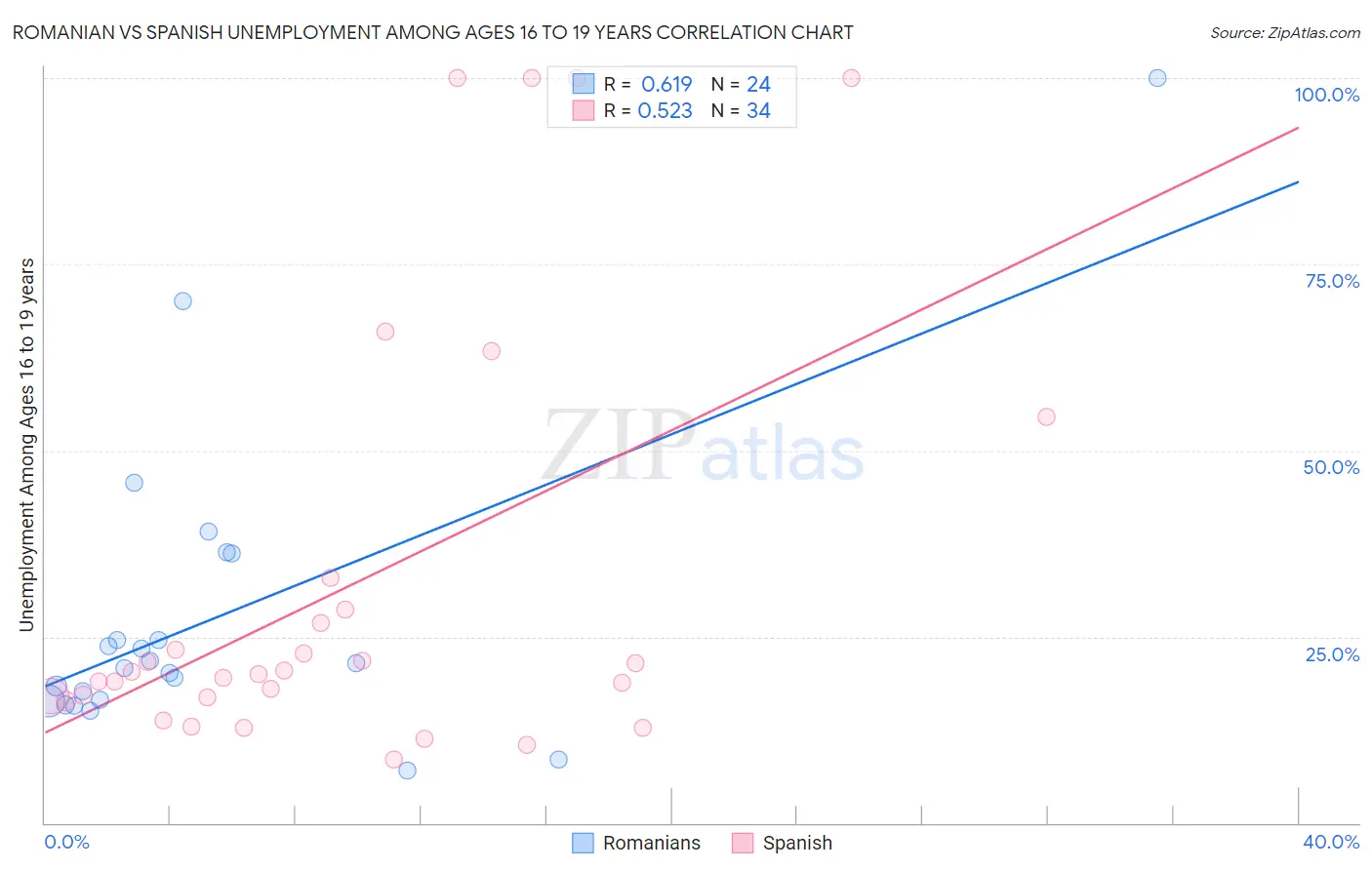 Romanian vs Spanish Unemployment Among Ages 16 to 19 years