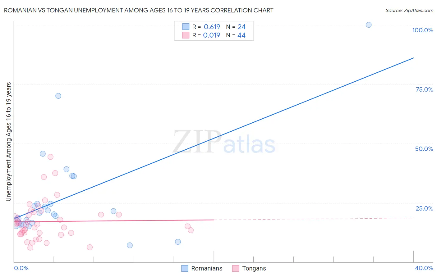 Romanian vs Tongan Unemployment Among Ages 16 to 19 years