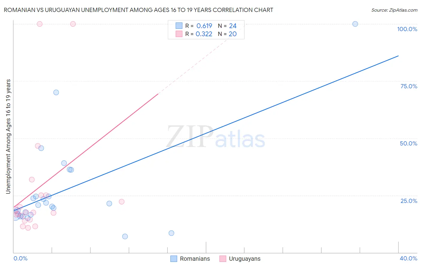 Romanian vs Uruguayan Unemployment Among Ages 16 to 19 years