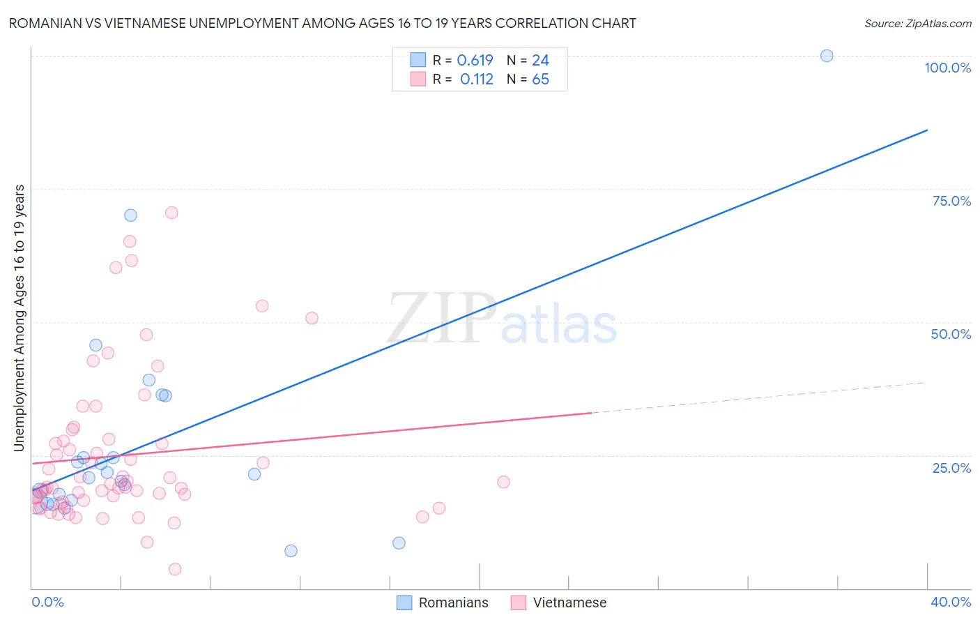 Romanian vs Vietnamese Unemployment Among Ages 16 to 19 years