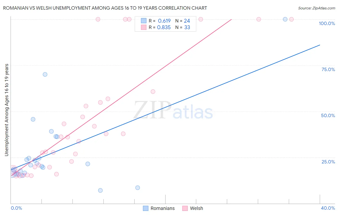 Romanian vs Welsh Unemployment Among Ages 16 to 19 years