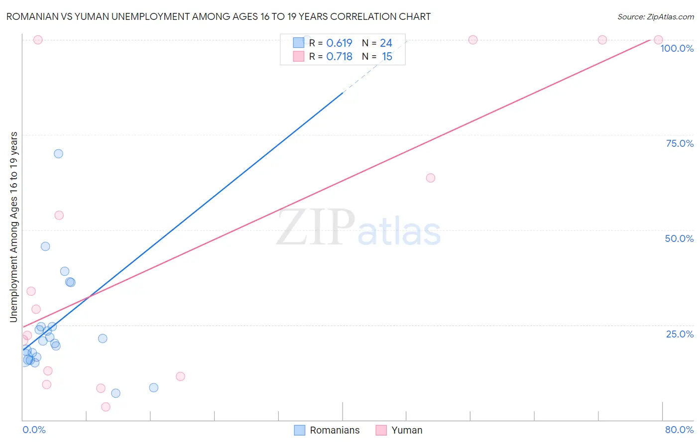 Romanian vs Yuman Unemployment Among Ages 16 to 19 years