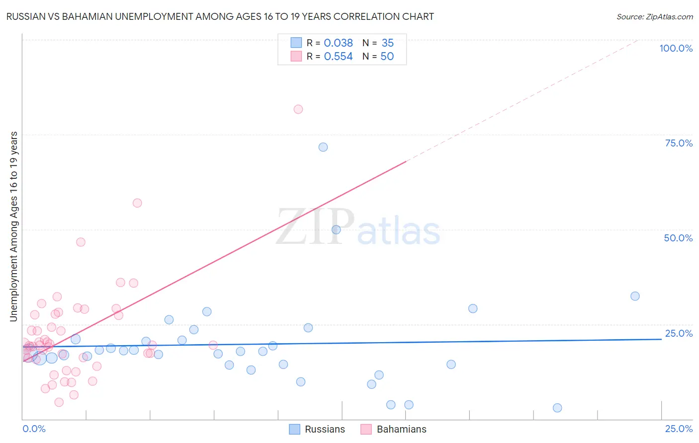 Russian vs Bahamian Unemployment Among Ages 16 to 19 years