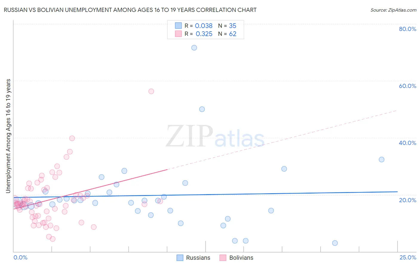 Russian vs Bolivian Unemployment Among Ages 16 to 19 years