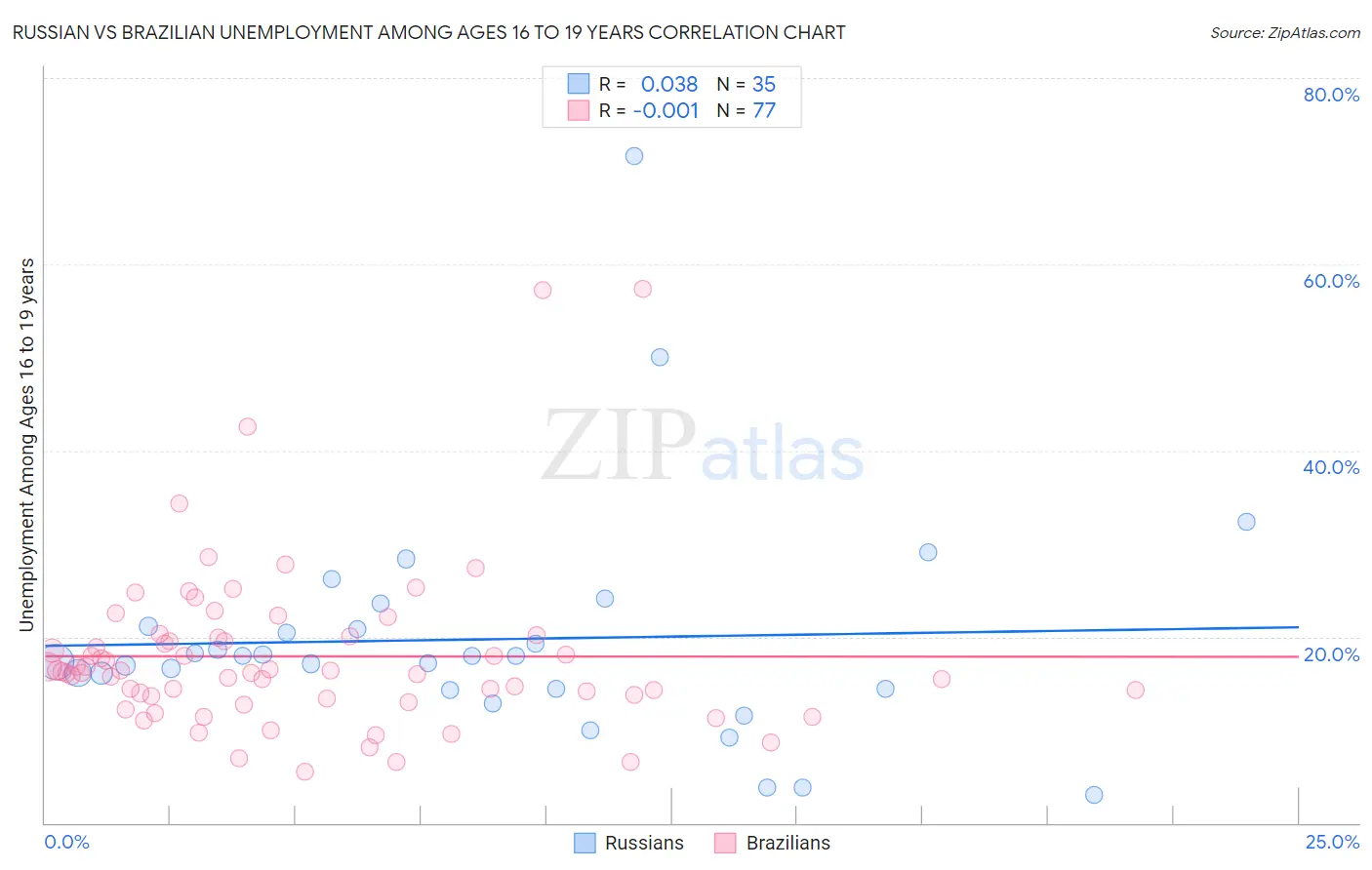 Russian vs Brazilian Unemployment Among Ages 16 to 19 years