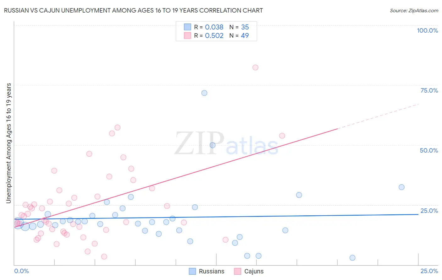 Russian vs Cajun Unemployment Among Ages 16 to 19 years