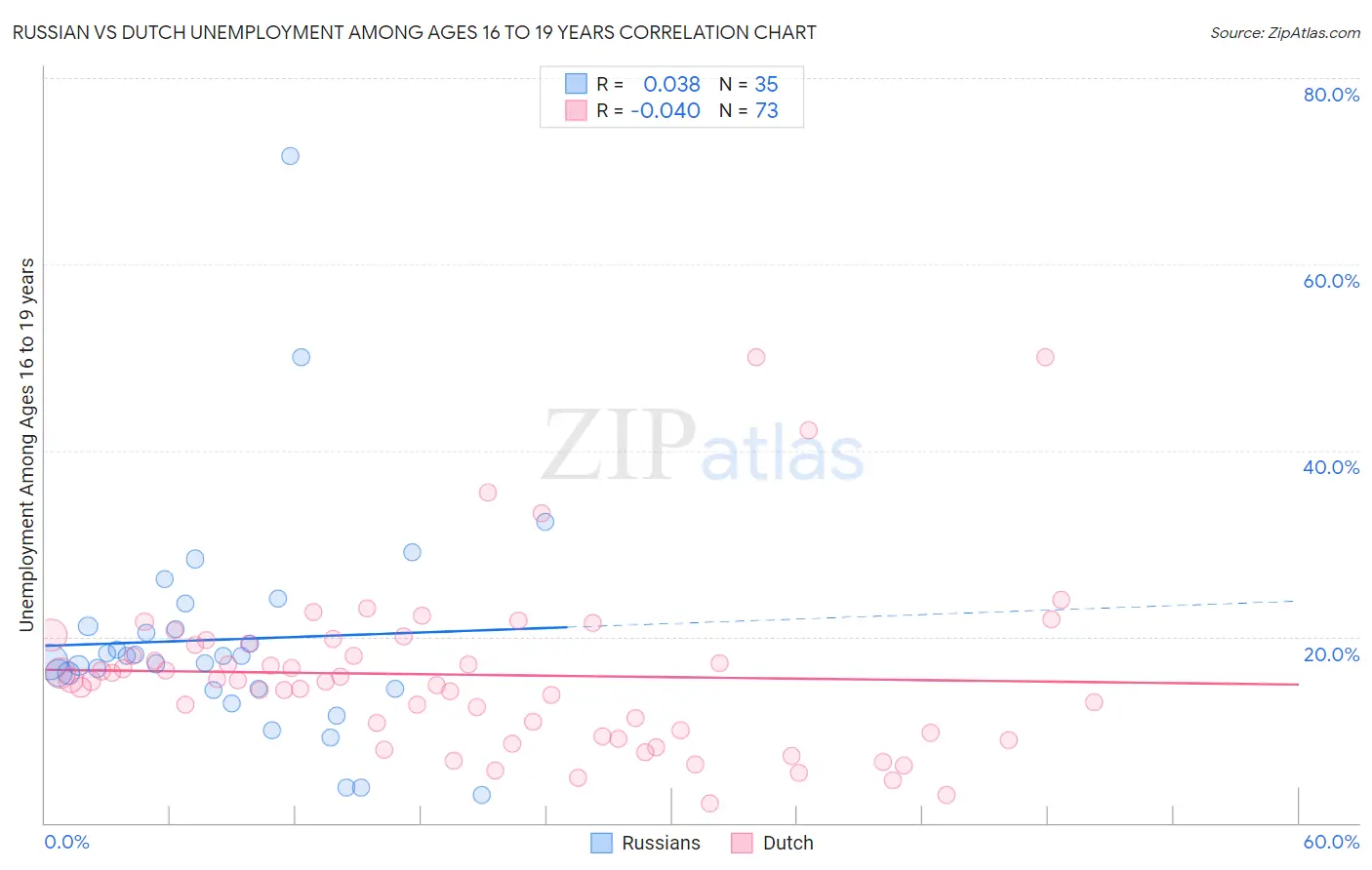 Russian vs Dutch Unemployment Among Ages 16 to 19 years