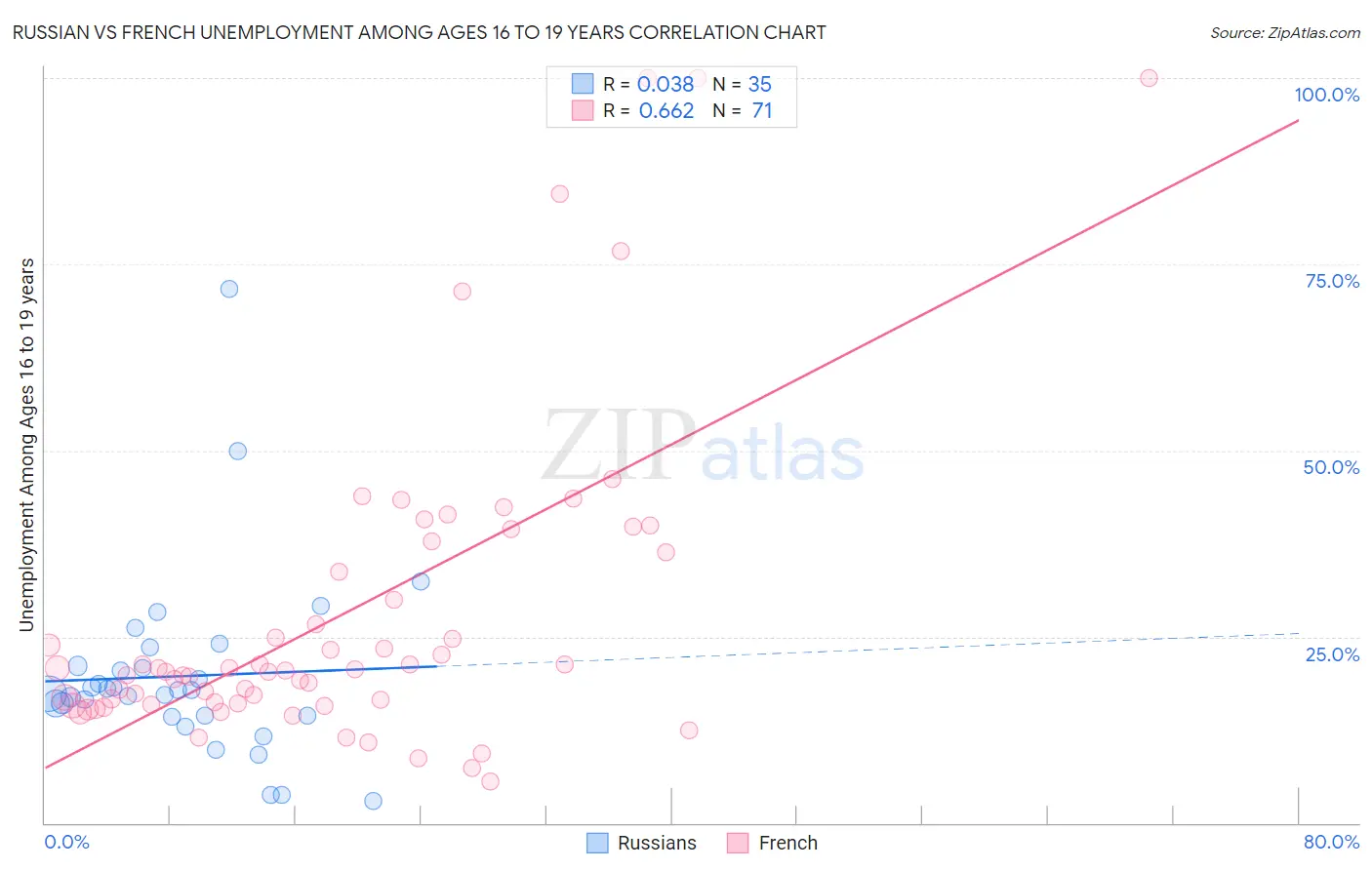 Russian vs French Unemployment Among Ages 16 to 19 years