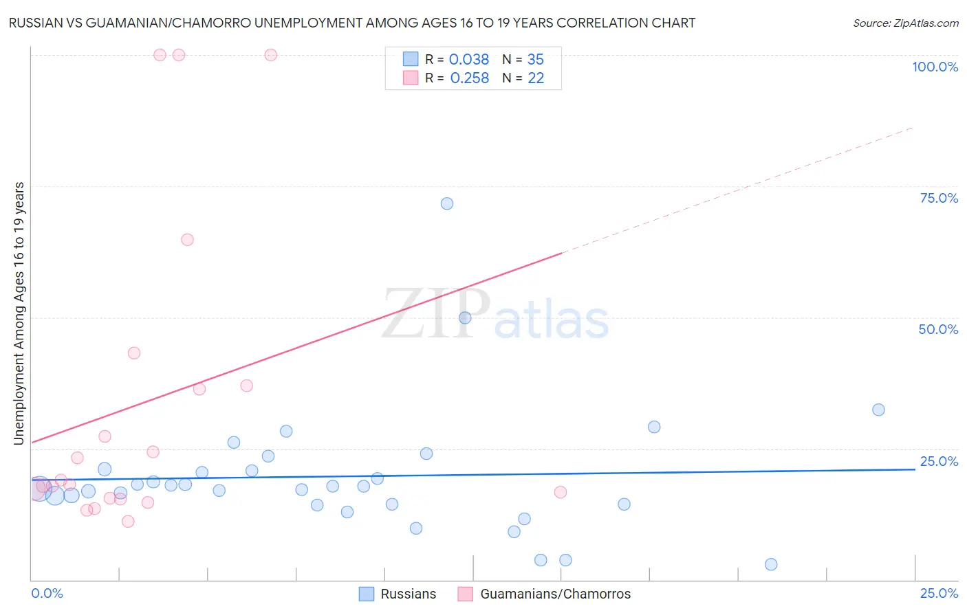 Russian vs Guamanian/Chamorro Unemployment Among Ages 16 to 19 years