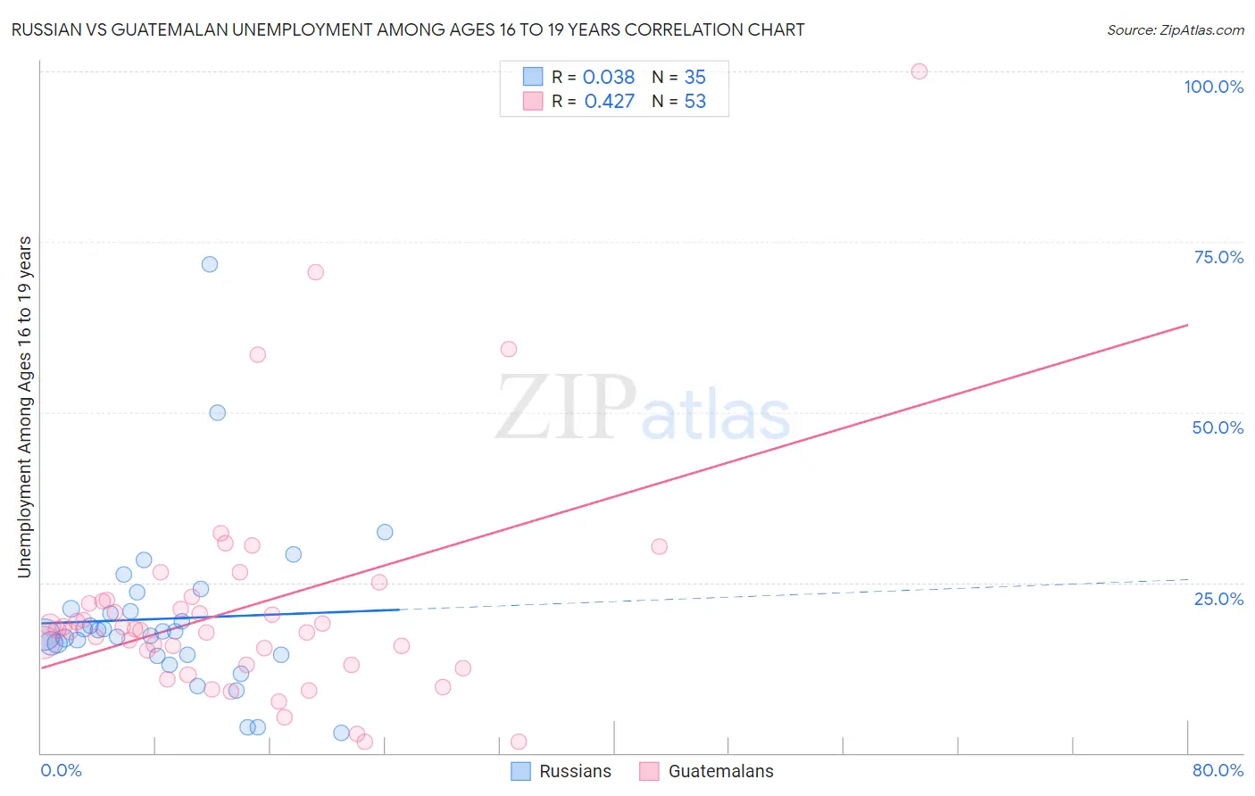 Russian vs Guatemalan Unemployment Among Ages 16 to 19 years