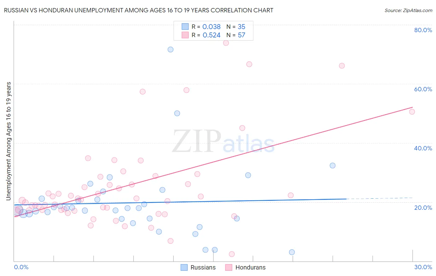 Russian vs Honduran Unemployment Among Ages 16 to 19 years